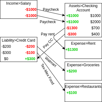 Simple example image of double-entry accounting.