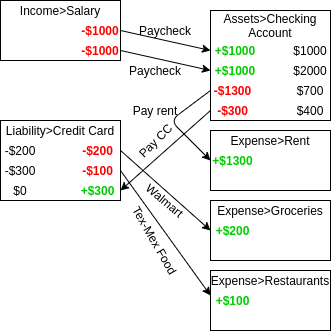 a double entry accounting system means